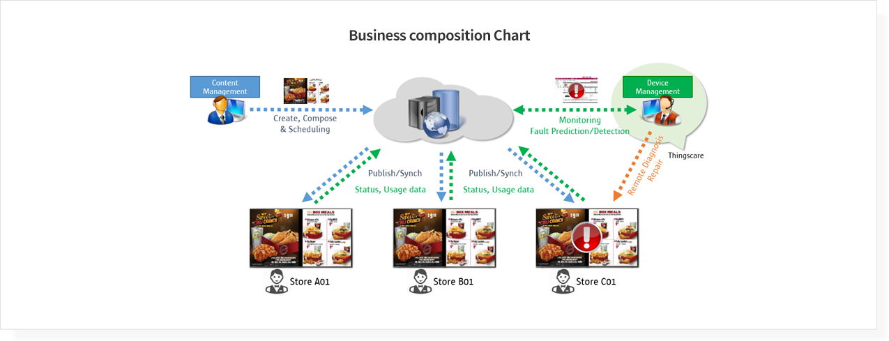 Business composition Chart