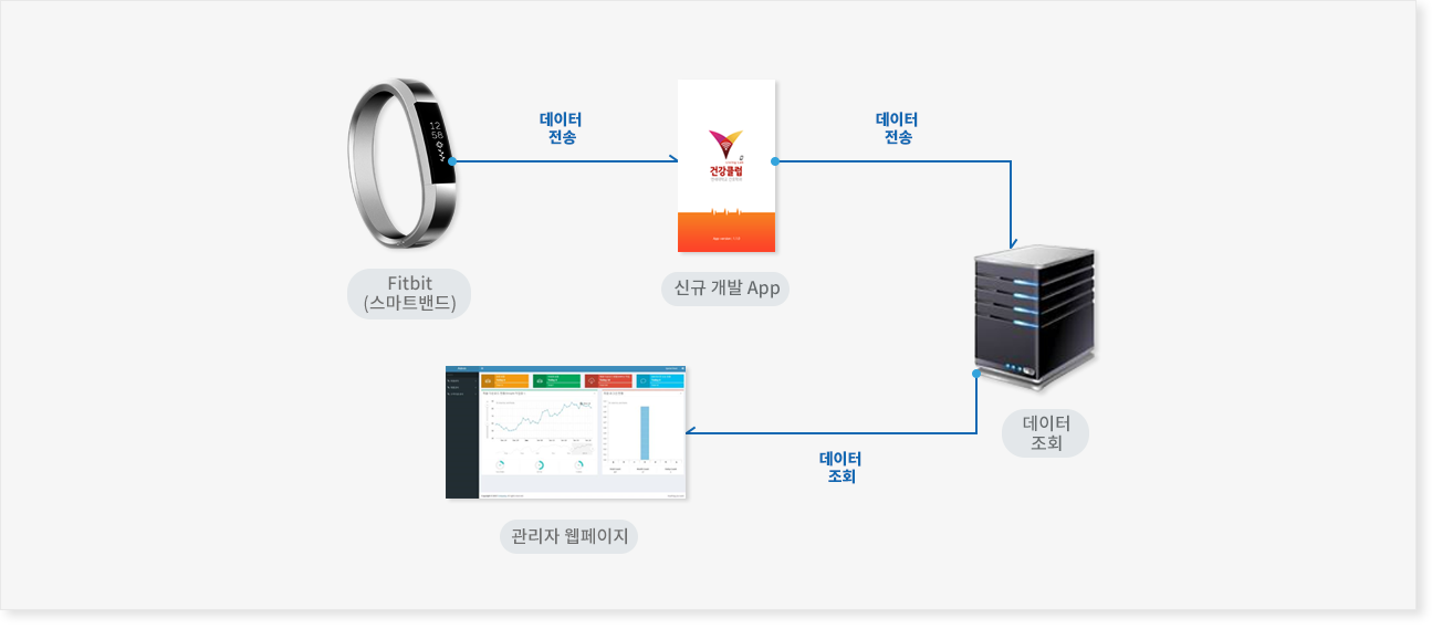 데이터 전송 데이터 조회 이미지