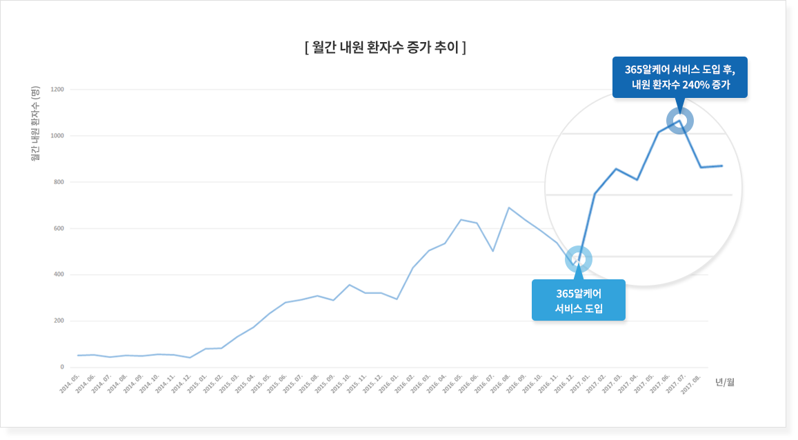 [ 월간 내원 환자수 증가 추이 ]